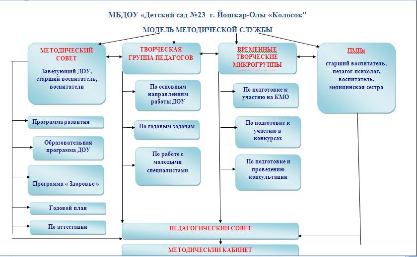 Методическая работа